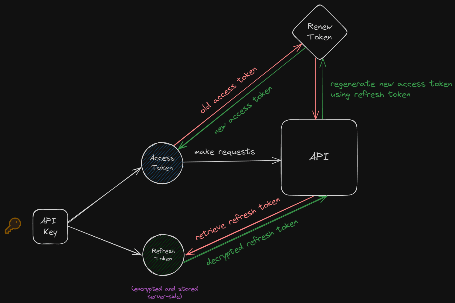 Auth Workflow